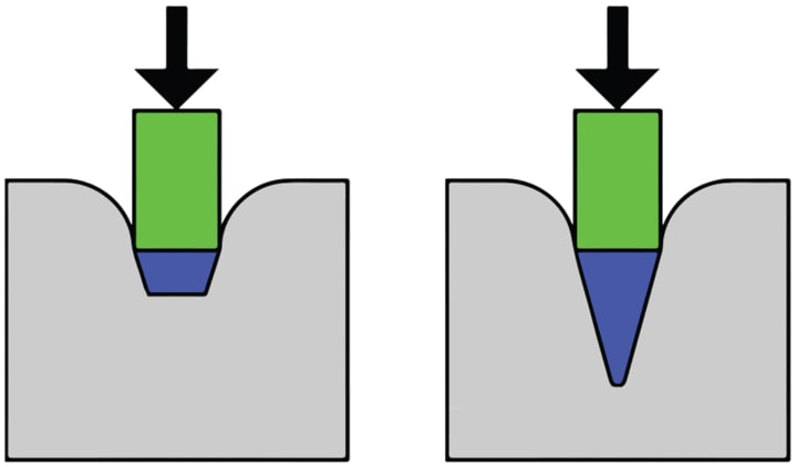  A simplified color representation of the Shore durometer hardness test.