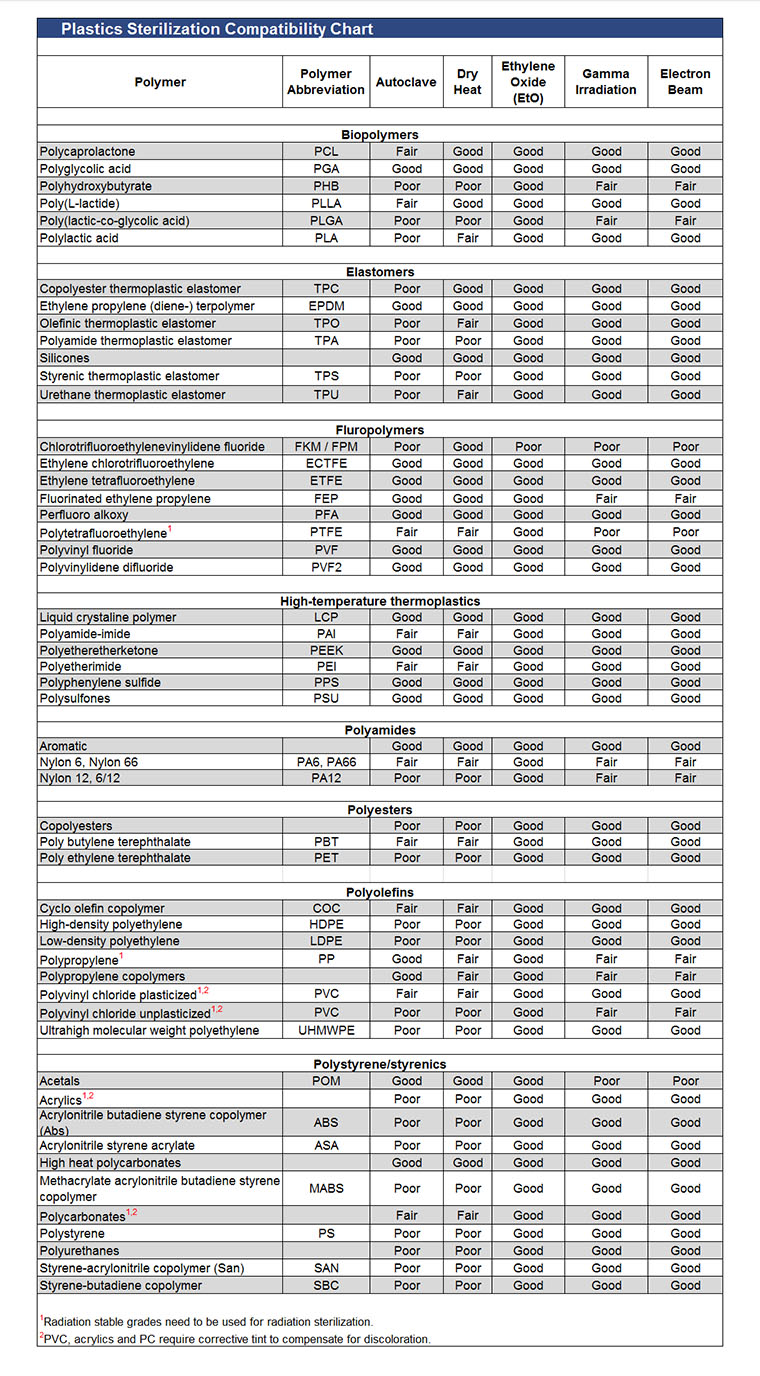 ISM's Plastics Sterilization Compatability Chart